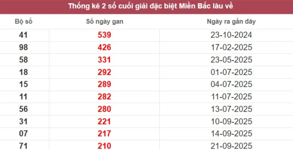 Thống kê 2 số cuối giải đặc biệt lâu chưa về