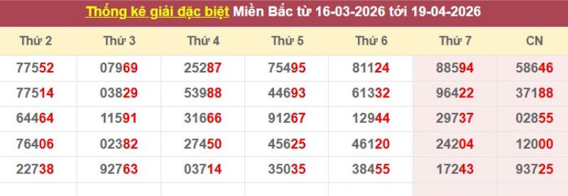 Thống kê giải đặc biệt XSMB