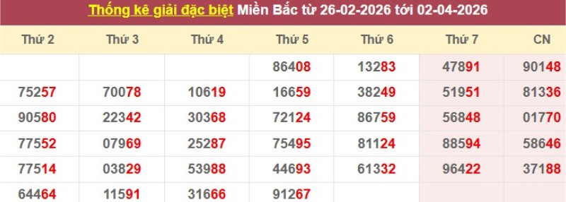 Thống kê giải đặc biệt XSMB