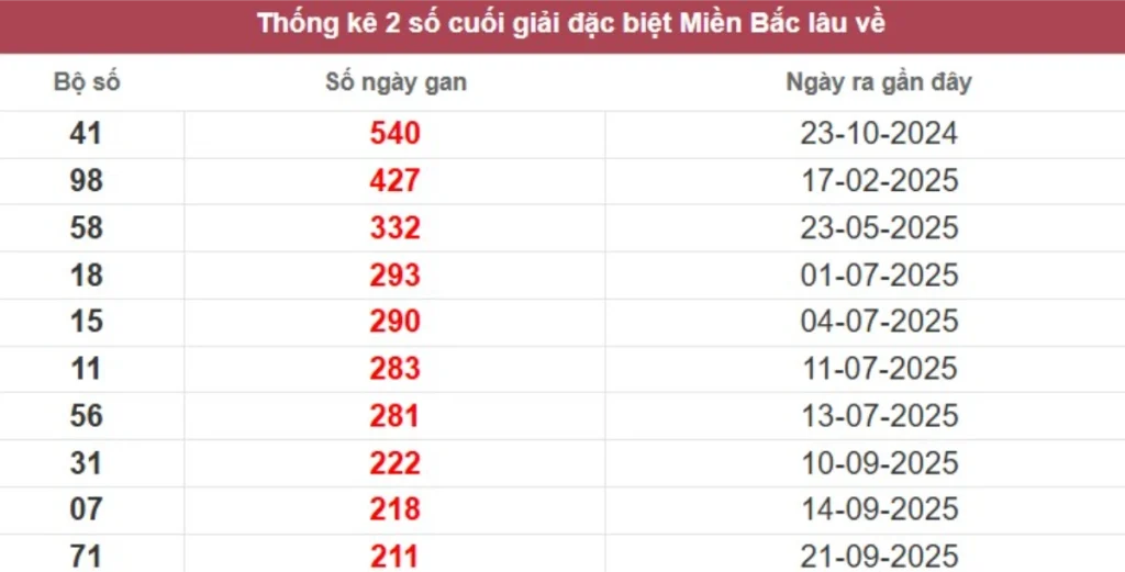 Thống kê 2 số cuối giải đặc biệt lâu chưa về