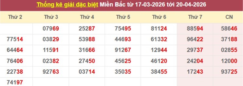 Thống kê giải đặc biệt XSMB