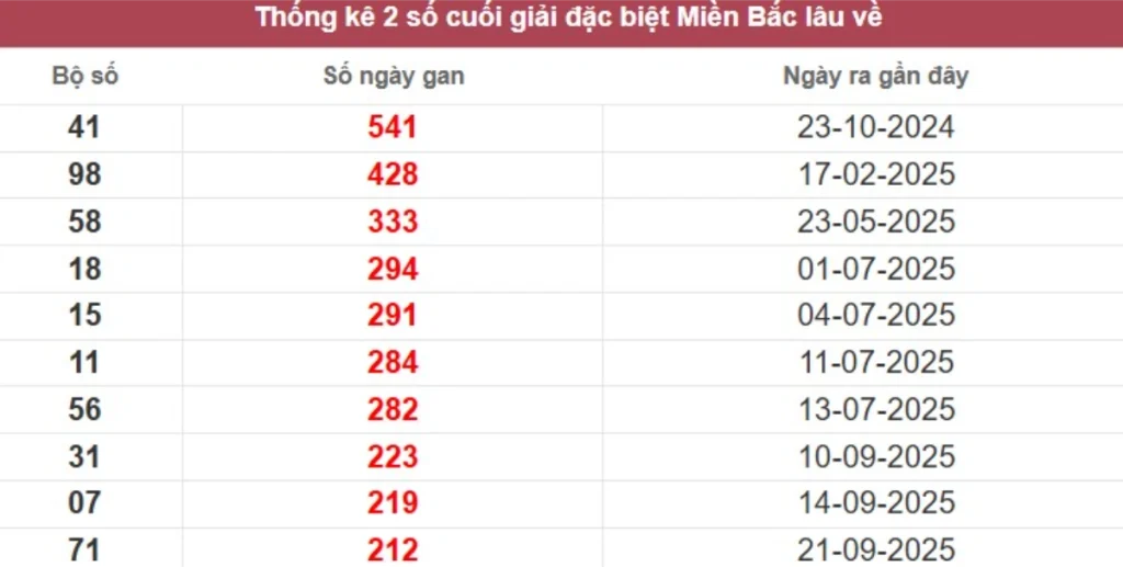 Thống kê 2 số cuối giải đặc biệt lâu chưa về