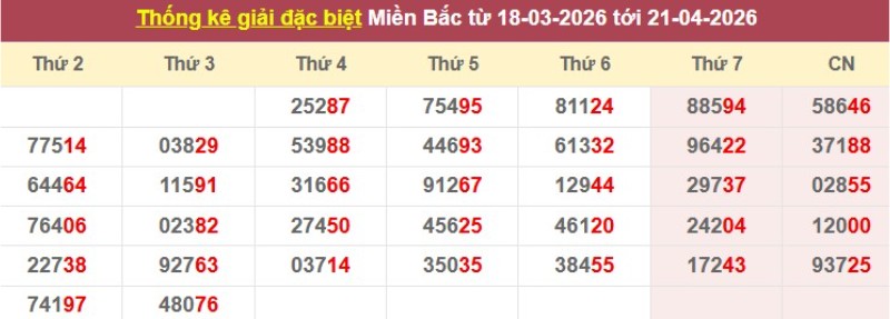 Thống kê giải đặc biệt XSMB