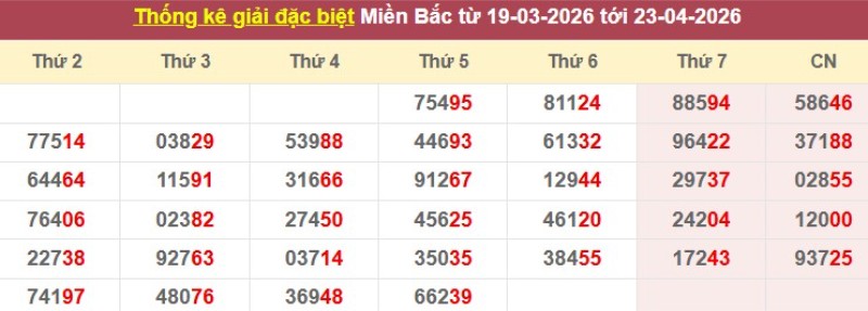 Thống kê giải đặc biệt XSMB