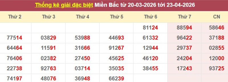 Thống kê giải đặc biệt XSMB