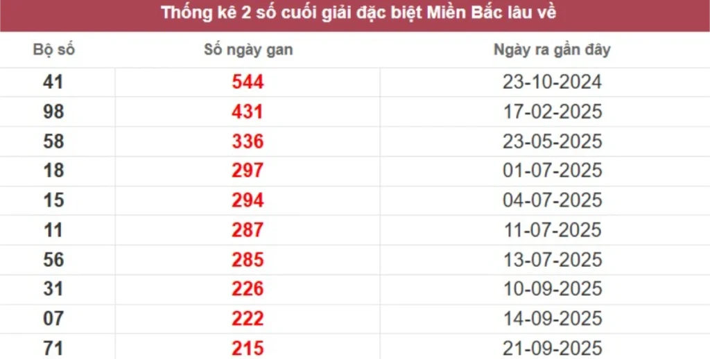 Thống kê 2 số cuối giải đặc biệt lâu chưa về