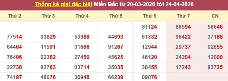 Thống kê giải đặc biệt XSMB