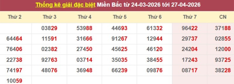 Thống kê giải đặc biệt XSMB