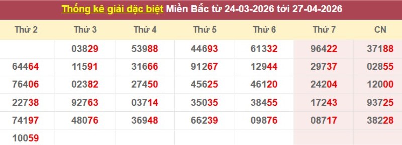 Thống kê giải đặc biệt XSMB