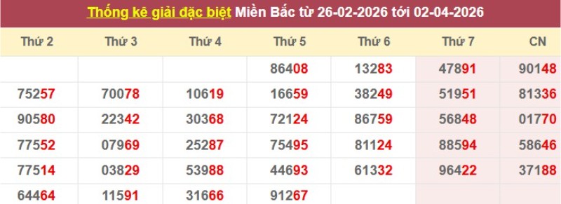 Thống kê giải đặc biệt XSMB