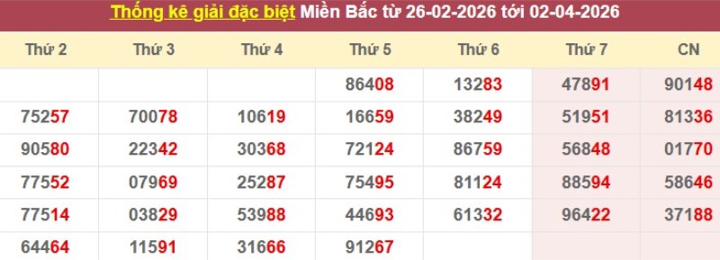 Thống kê giải đặc biệt XSMB