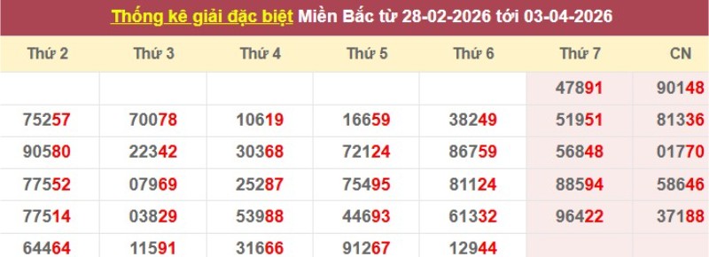 Thống kê giải đặc biệt XSMB