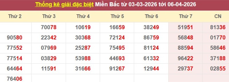 Thống kê giải đặc biệt XSMB