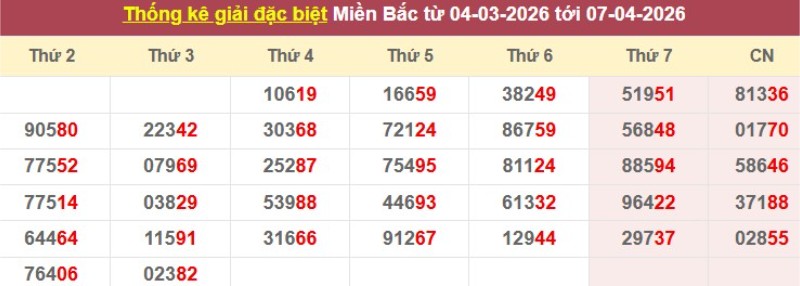 Thống kê giải đặc biệt XSMB