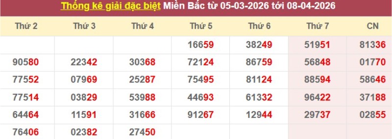 Thống kê giải đặc biệt XSMB