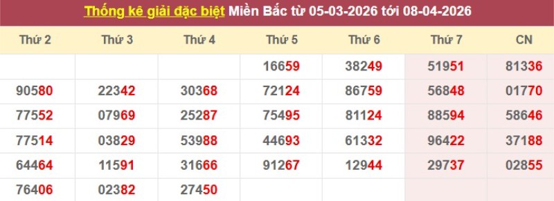 Thống kê giải đặc biệt XSMB