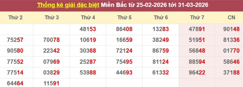 Thống kê giải đặc biệt XSMB