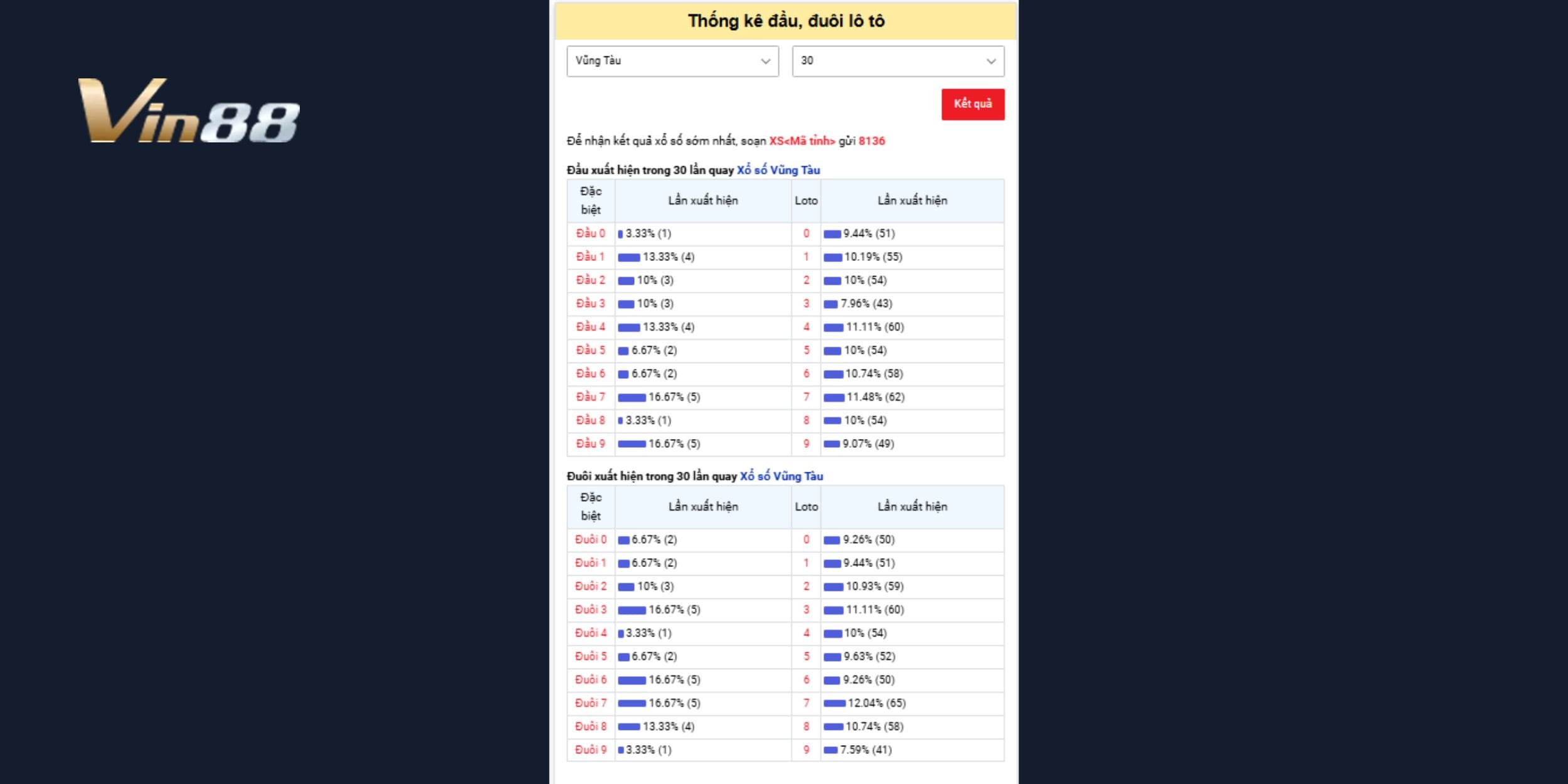Đầu 7 và 9 dẫn nhịp, ưu tiên chọn số thuộc hai nhóm này