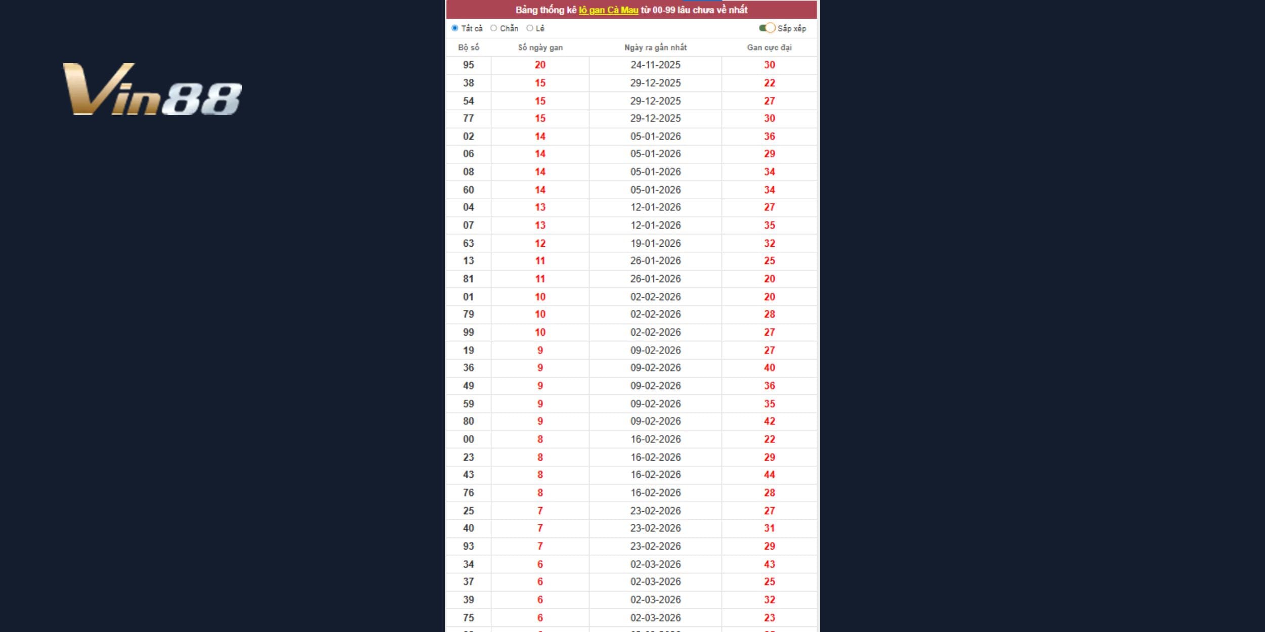 Dự đoán xổ số miền Nam 20-04-2026 từ bảng lô gan Cà Mau