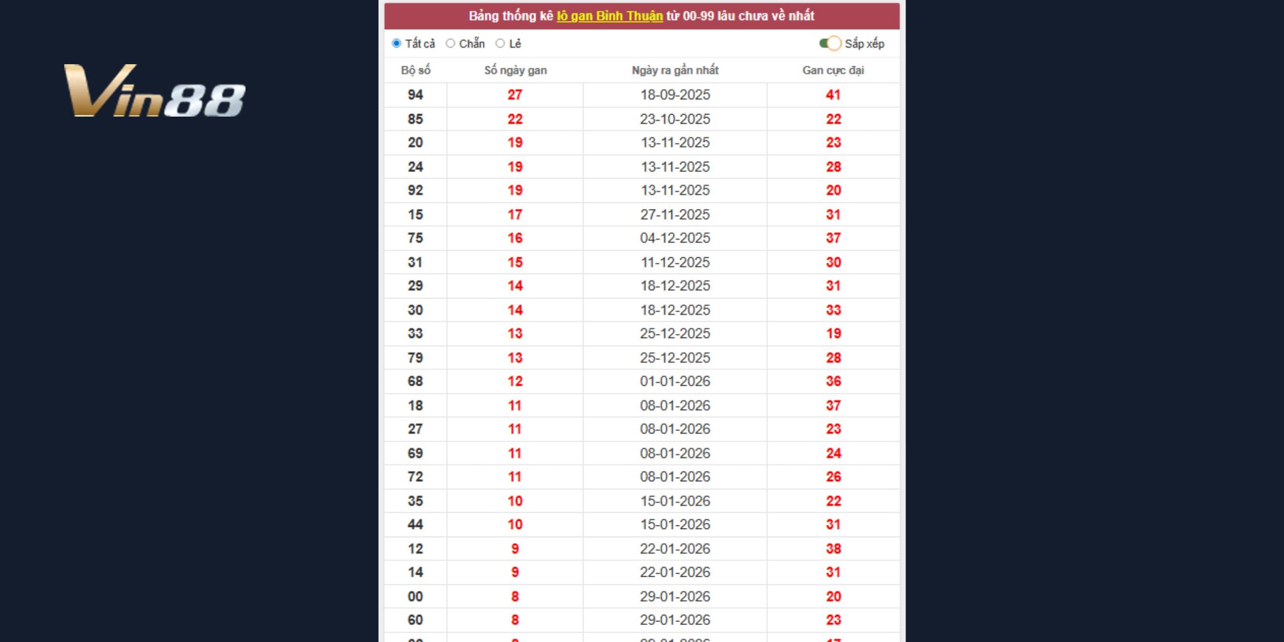 Dự đoán xổ số miền Nam ngày 02-04-2026 từ lô gan đài Bình Thuận