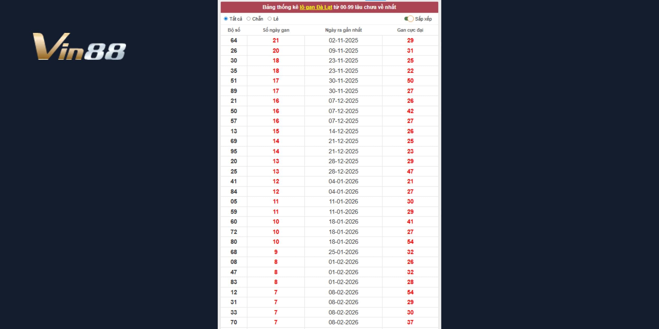 Dự đoán xổ số miền Nam qua lô gan Đà Lạt chi tiết