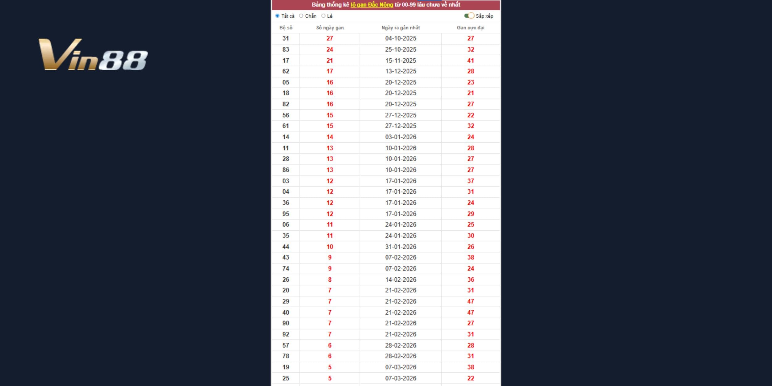 Dự đoán xổ số miền Trung 18-04-2026 từ lô gan Đắk Nông