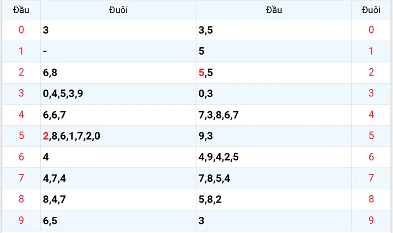 Thống kê các đầu số đã về, chưa về