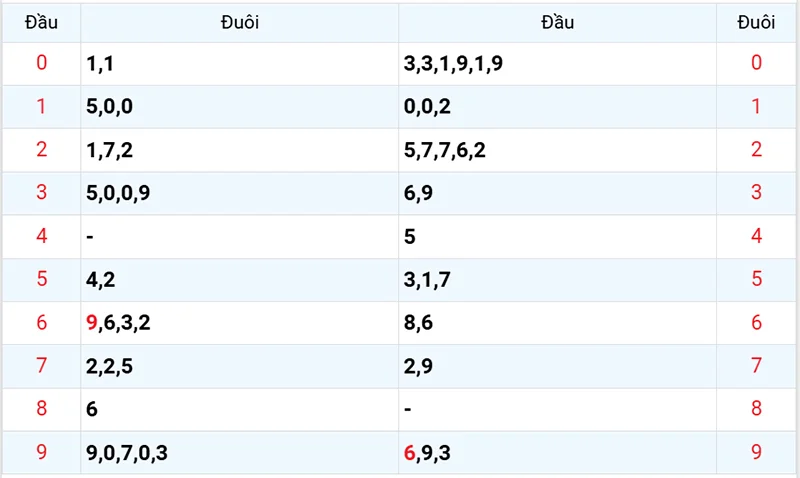 Thống kê các đầu số đã về, chưa về