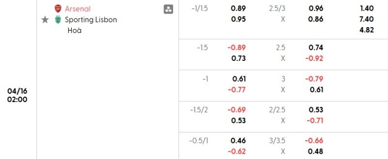 Soi kèo nhà cái Arsenal vs Sporting