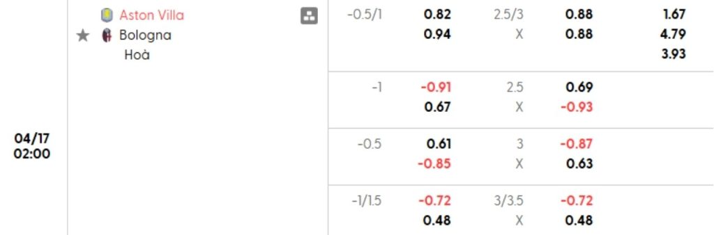 Phân tích kèo Aston Villa vs Bologna