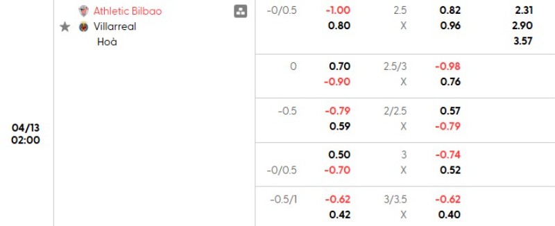 Soi kèo nhà cái Bilbao vs Villarreal