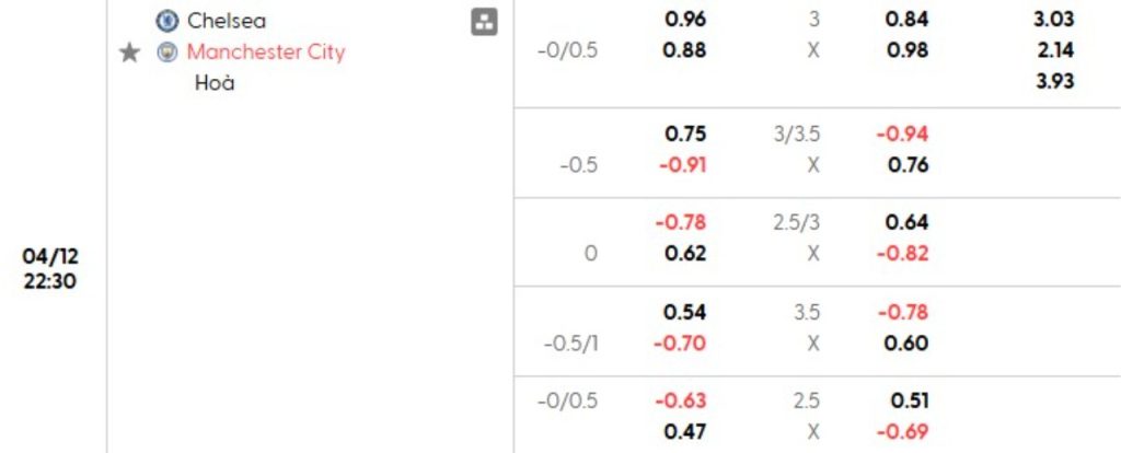 Phân tích kèo Chelsea vs Man City