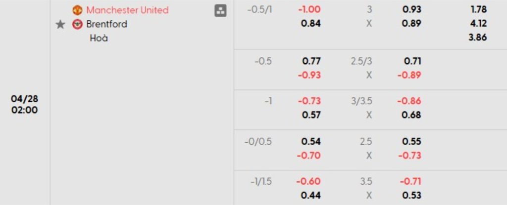 Phân tích kèo Man Utd vs Brentford