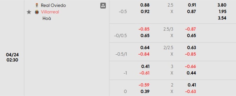 Soi kèo nhà cái Oviedo vs Villarreal