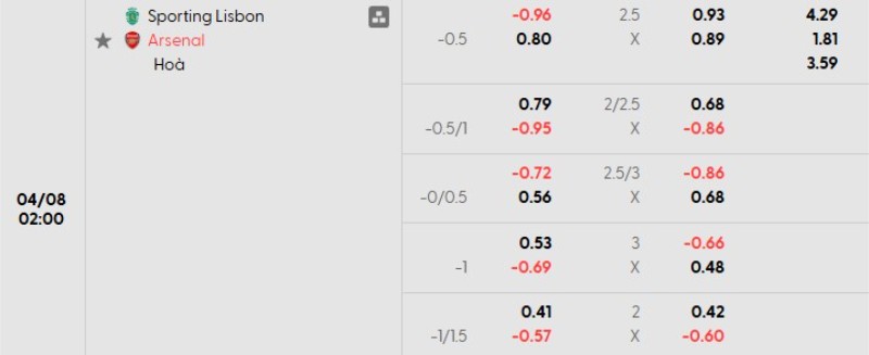Soi kèo nhà cái Sporting Lisbon vs Arsenal