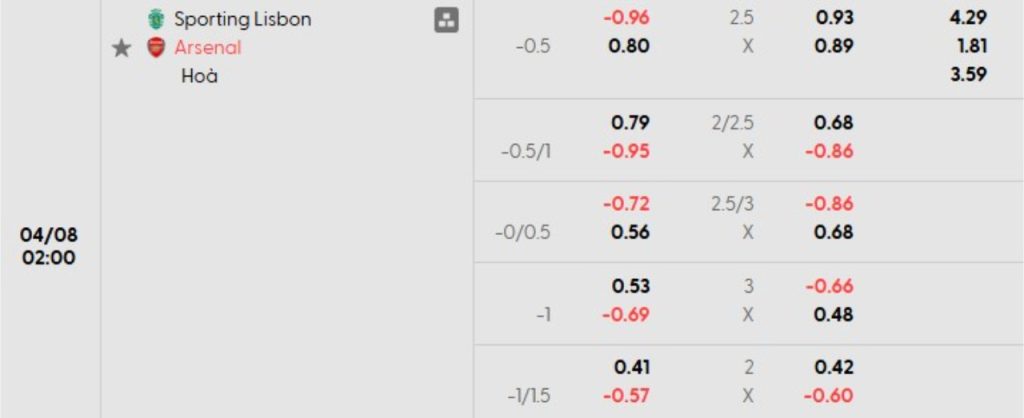 Phân tích kèo Sporting Lisbon vs Arsenal