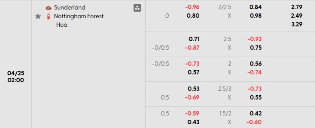 Phân tích kèo Sunderland vs Nottingham