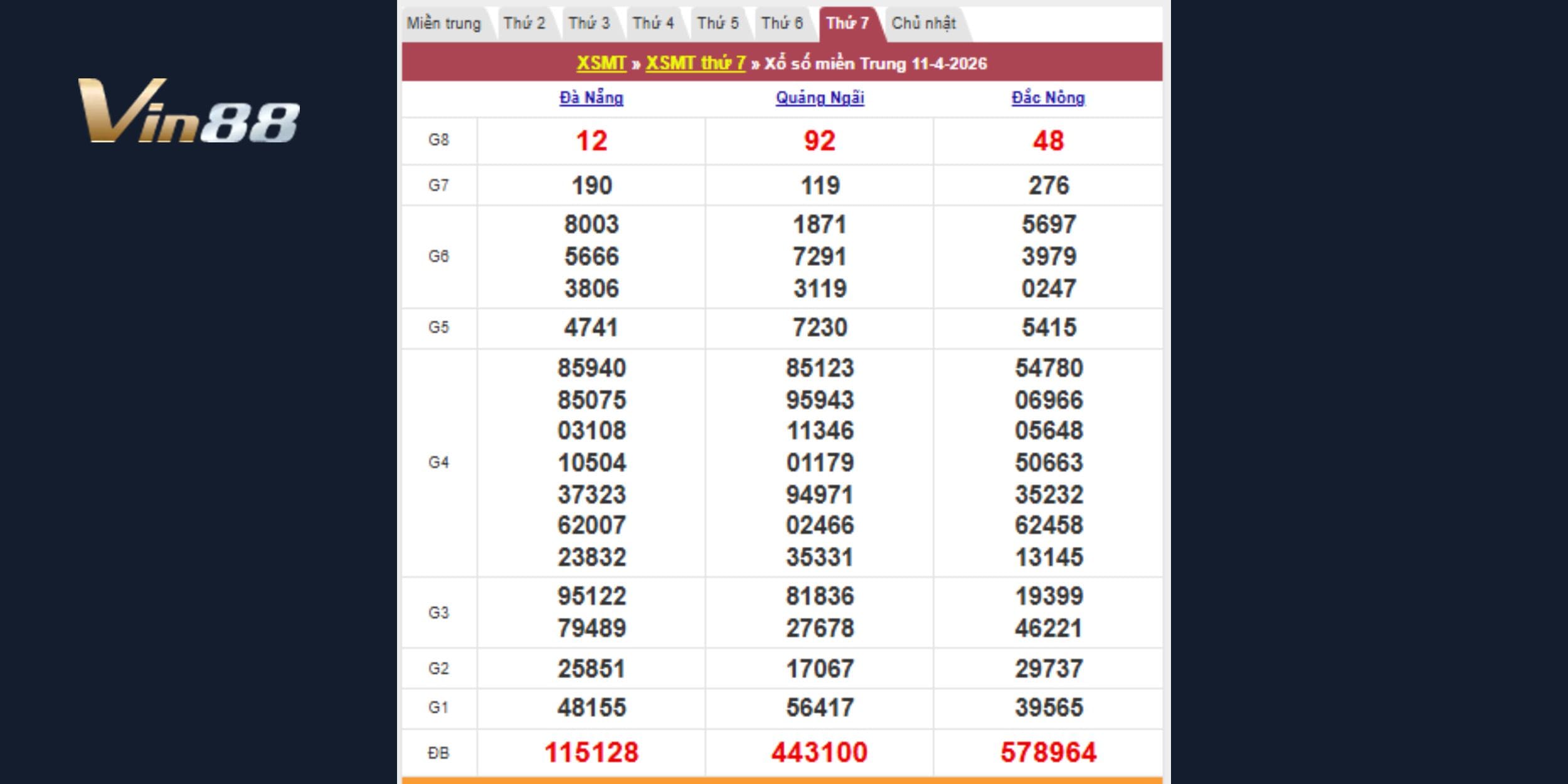Kết quả kiến thiết cho đài Đà Nẵng, Quảng Ngãi, Đắc Nông 