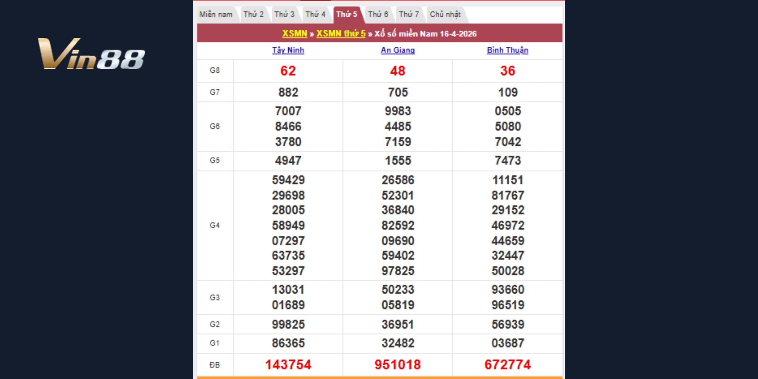 Kết quả kiến thiết theo đài Tây Ninh, An Giang, Bình Thuận