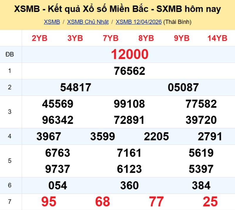 1. Phân tích và dự đoán KQMB ngày 13/04/2026