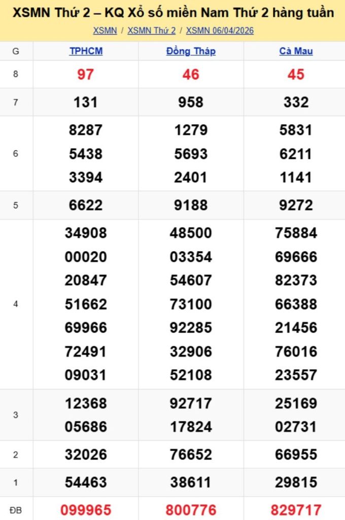 3. Phân tích và dự đoán KQMN ngày 13/04/2026