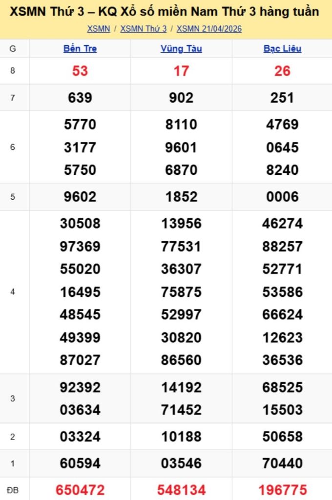 3. Phân tích và dự đoán KQMN ngày 28/04/2026