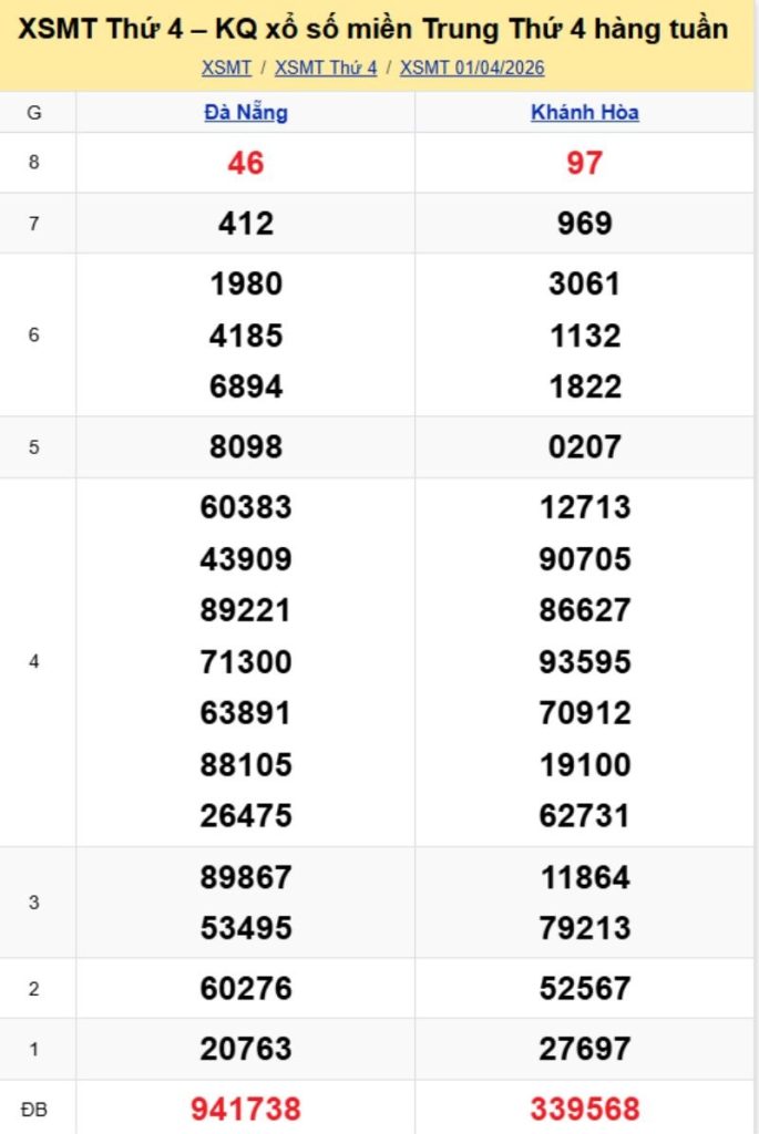 2. Phân tích và dự đoán KQMT ngày 08/04/2026