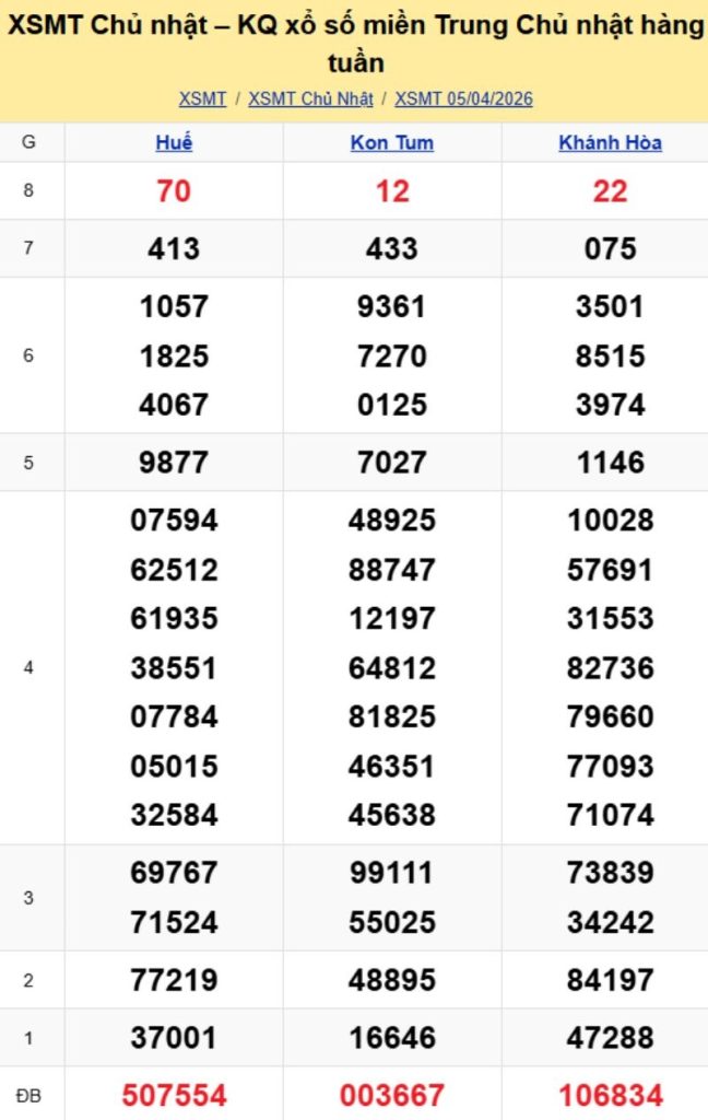 2. Phân tích và dự đoán KQMT ngày 12/04/2026