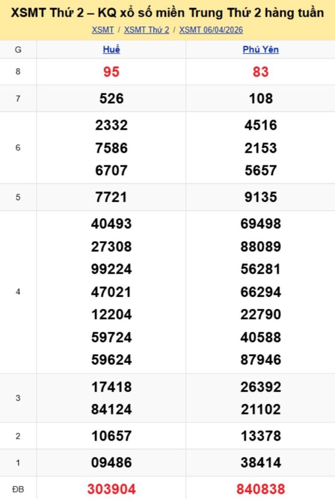 2. Phân tích và dự đoán KQMT ngày 13/04/2026