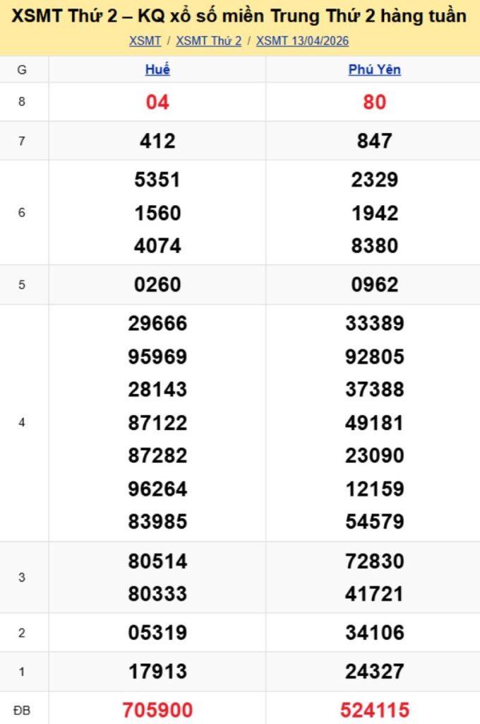 2. Phân tích và dự đoán KQMT ngày 20/04/2026