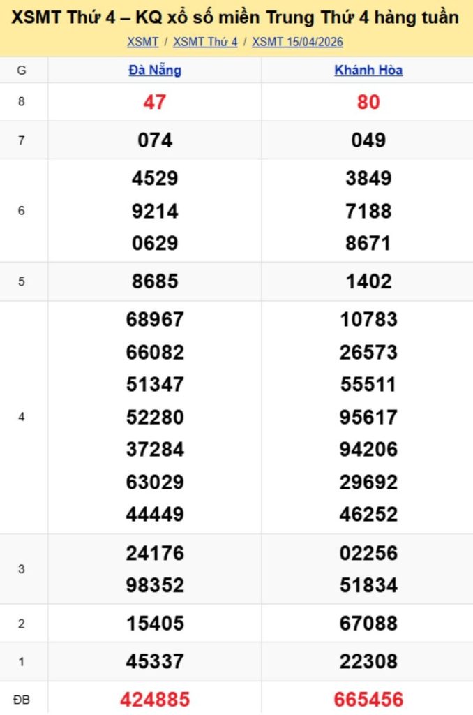 2. Phân tích và dự đoán KQMT ngày 22/04/2026