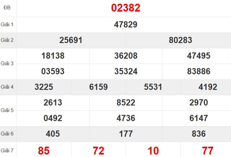 Kết quả xổ số miền Bắc tuần trước