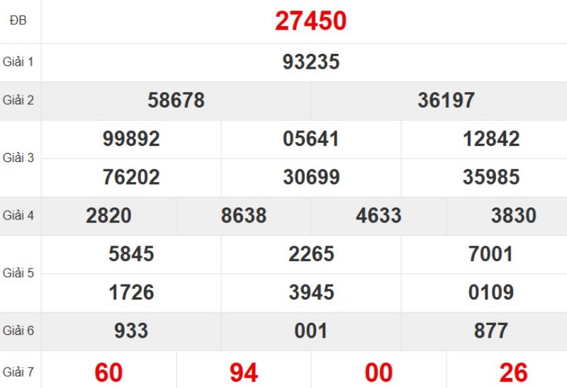 Kết quả xổ số miền Bắc tuần trước
