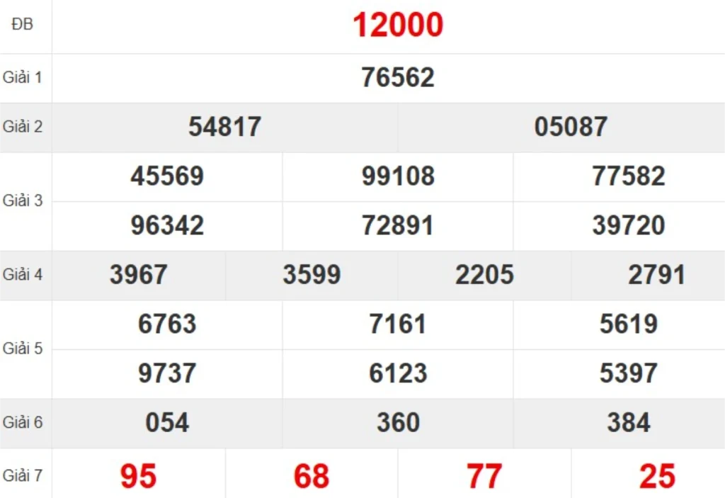 Kqxs miền Bắc tuần trước